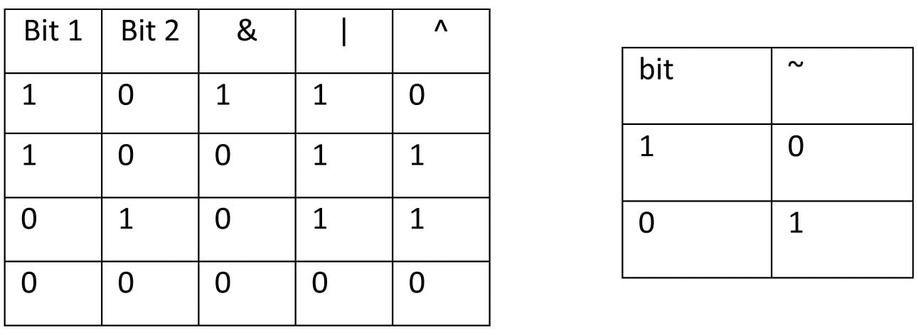 truth table